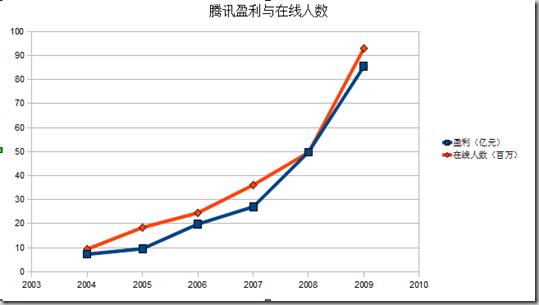 腾讯盈利和在线人数