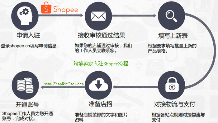 跨境卖家入驻Shopee流程