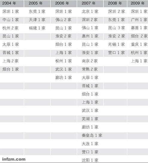 富士康近6年新投资公司一览（李伯根/制表/图）