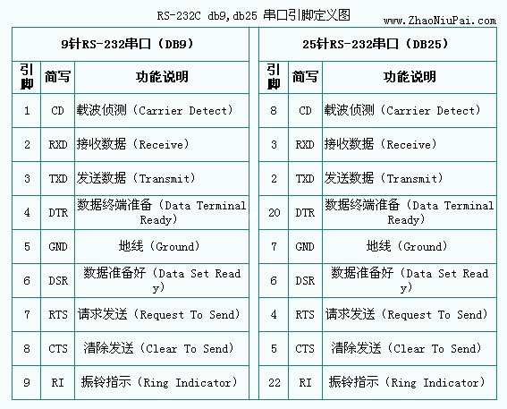 eiars232c标准db9db25针串口的引脚定义