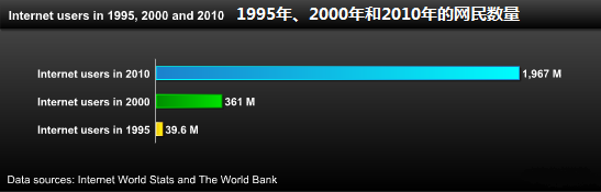 回首1995年的互联网 回首1995年的互联网