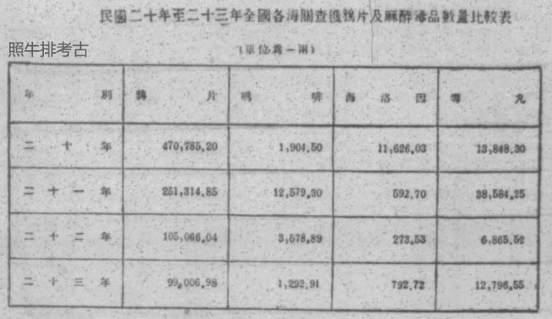 民国20至23年全国各海关查获鸦片及麻醉毒品数量比较表.jpg