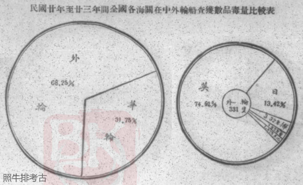 民国20至23年全国各海关在中外轮船查获毒品数量比较表.jpg
