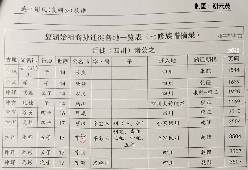 复渊始祖裔孙迁徙各地一览表 复渊始祖裔孙迁徙各地一览表(四川3).jpg