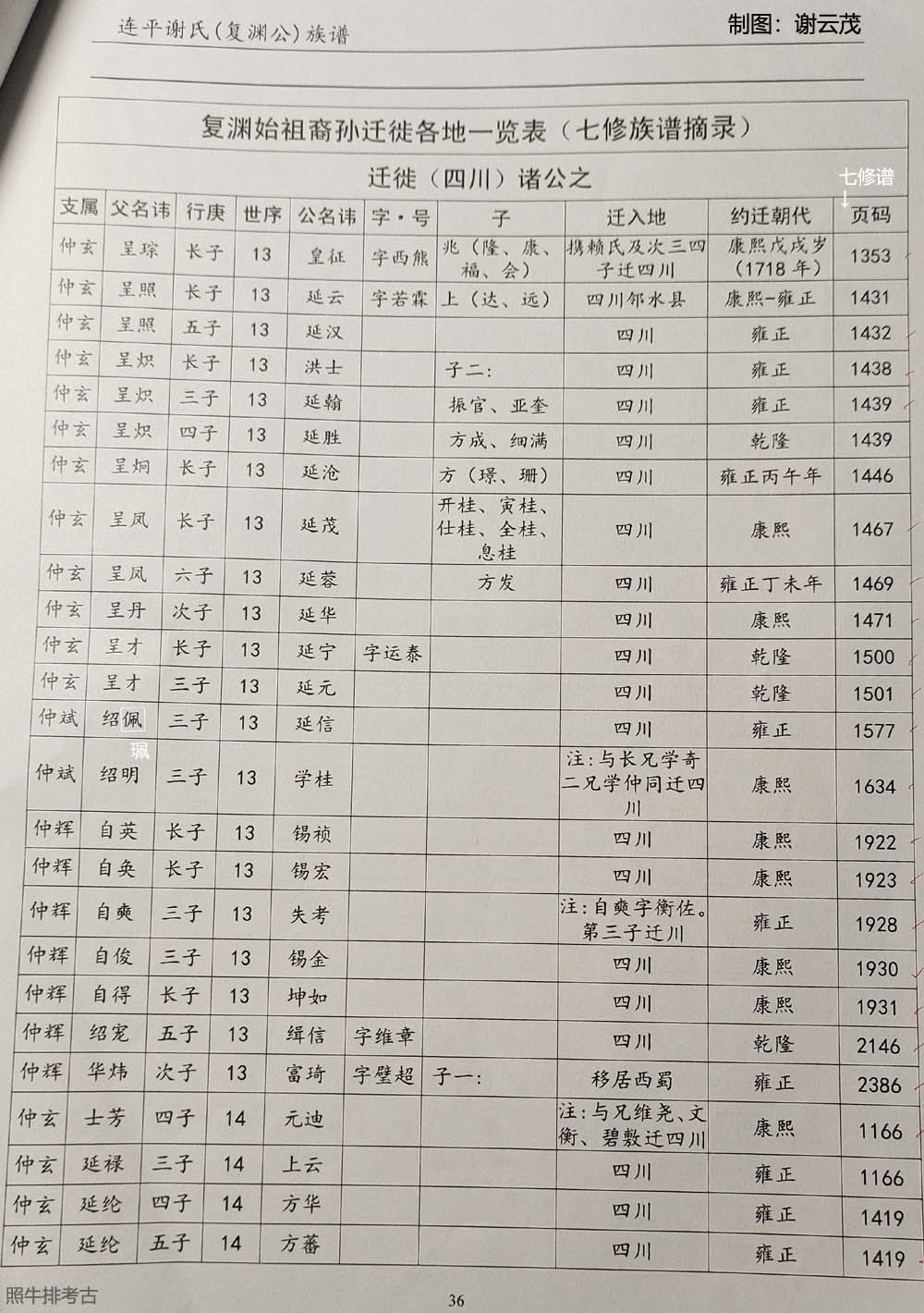 复渊始祖裔孙迁徙各地一览表 复渊始祖裔孙迁徙各地一览表(四川4).jpg