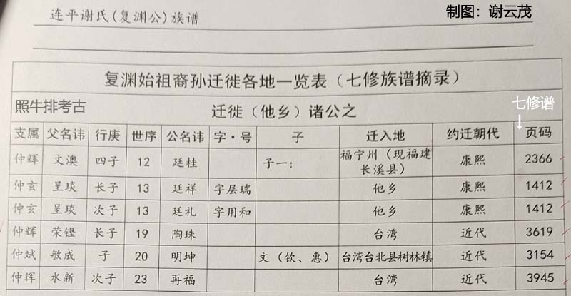 连平上坪谢氏复渊公后裔外迁表 连平上坪谢氏复渊公后裔外迁表.jpg