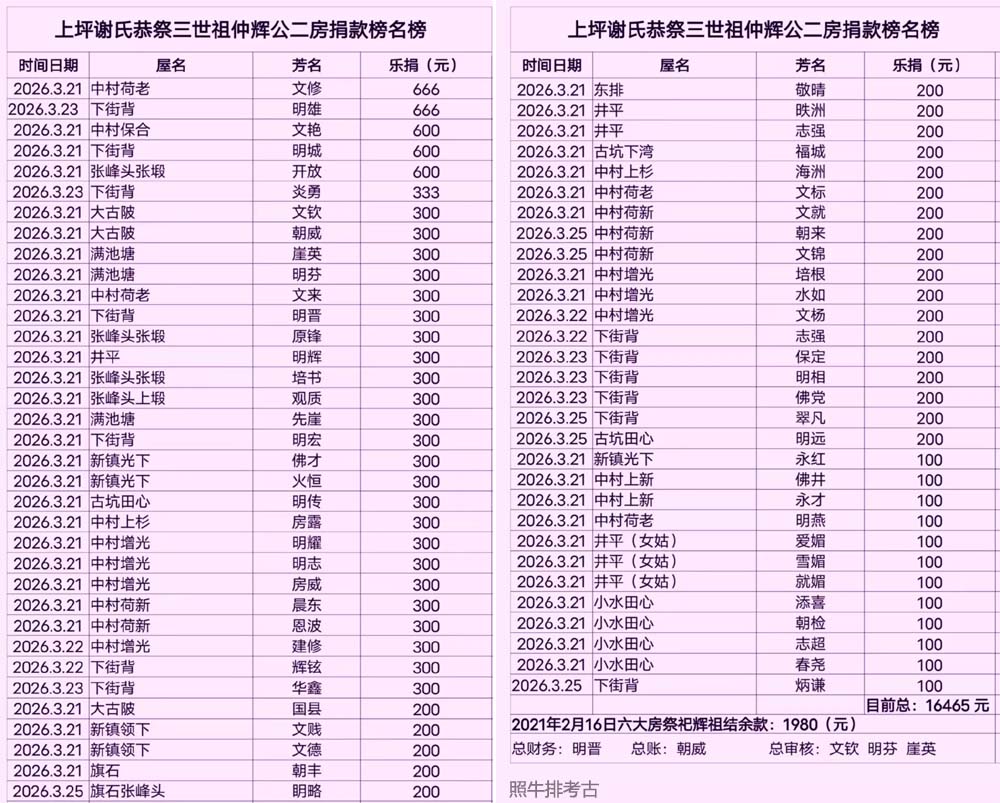 上坪谢氏恭祭三世祖仲辉公二房捐款榜名榜 上坪谢氏恭祭三世祖仲辉公二房捐款榜名榜.jpg