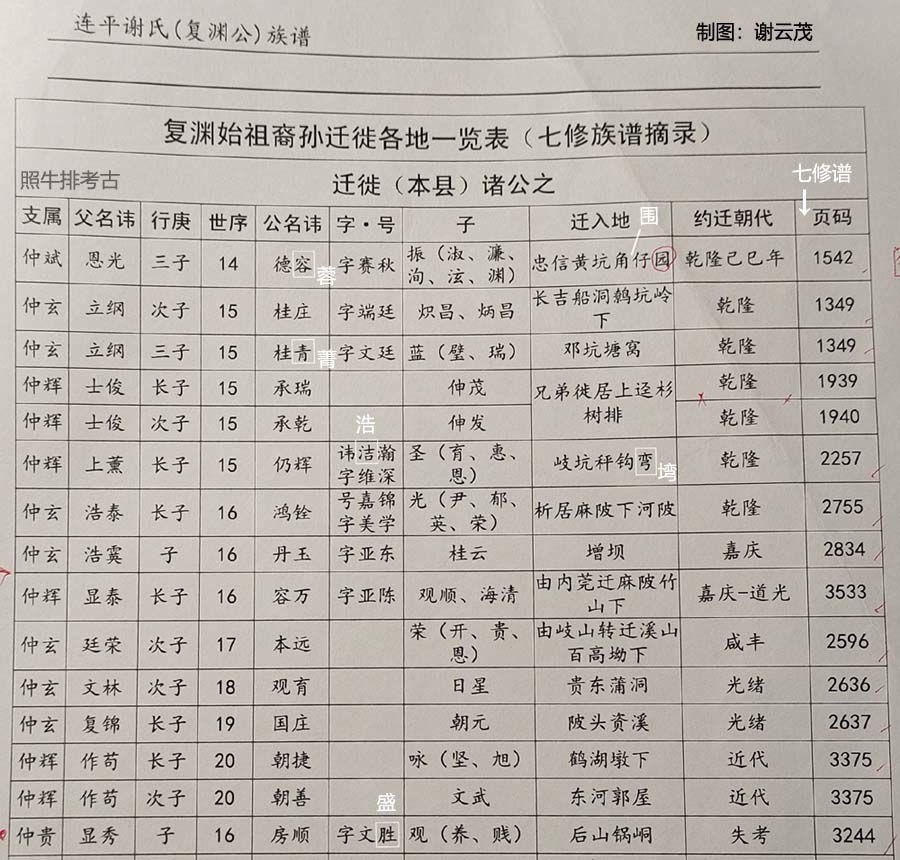 复渊公后裔迁徙连平各地一览表2 复渊公后裔迁徙连平各地一览表.jpg