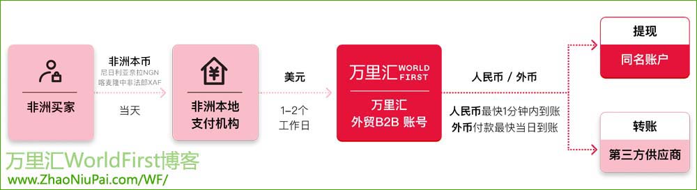 万里汇非洲收款流程.jpg