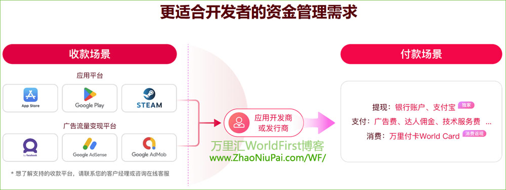 万里汇开发者账号收付款场景.jpg