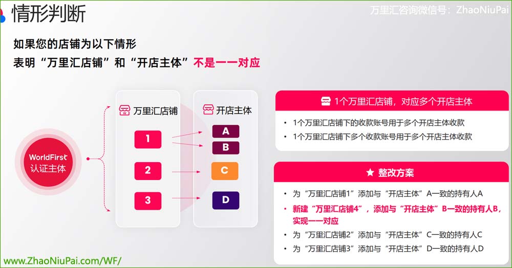 万里汇店铺和开店主体不对应的情形.jpg
