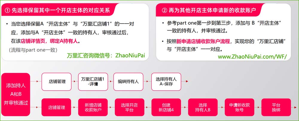 万里汇店铺和开店主体不对应的整改流程.jpg