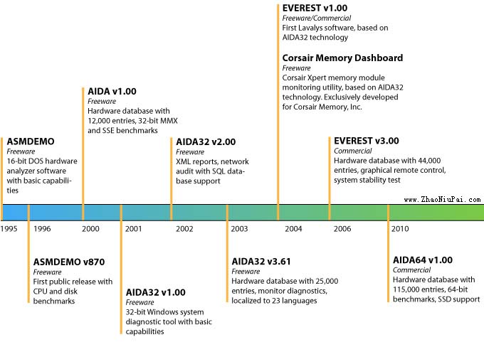 AIDA64的发展历史