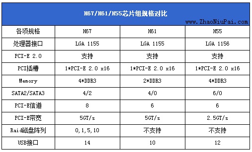 H67、H61、H55芯片组规格对比