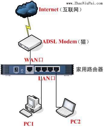 猫、路由器和网卡的连接方法（图解）