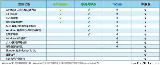 Windows 7各版本功能比较